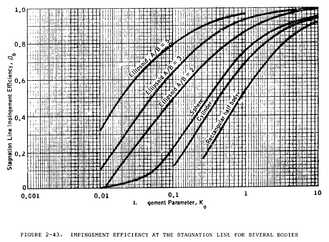 Figure 2-43. Impingement efficiency at the stagnation line for several bodies.