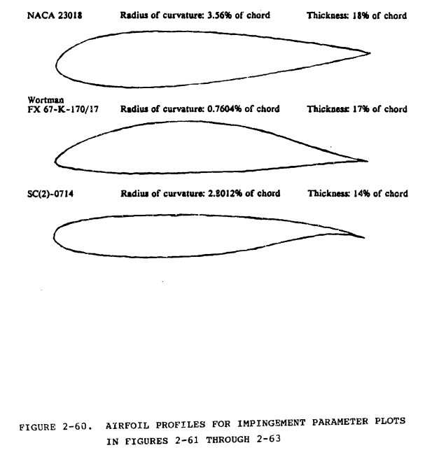 Figure 2-60. AIRFOIL PROFILES FOR IMPINGEMENT PARAMETER PLOTS IN FIGURES 2-61 THROUGH 2-63.