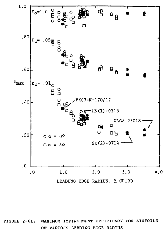 Figure 2-61. MAXIMUM IMPINGEMENT EFFICIENCY FOR AIRFOILS OF VARIOUS LEADING EDGE RADIUS.