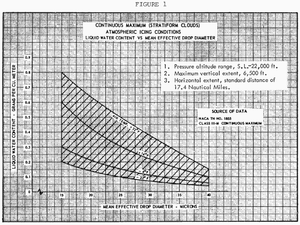 Appendix C Figure 1. Continuous Maximum (Stratiform Clouds) 
Atmospheric Conditions 
Liquid Water Content vs. Mean Effective Drop Diameter