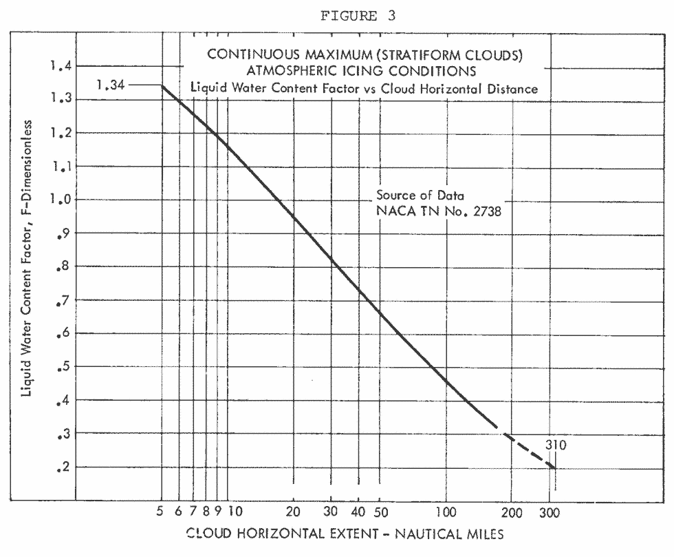 Appendix C Figure 3. Liquid Water Content vs. Cloud Horizontal Extent.
