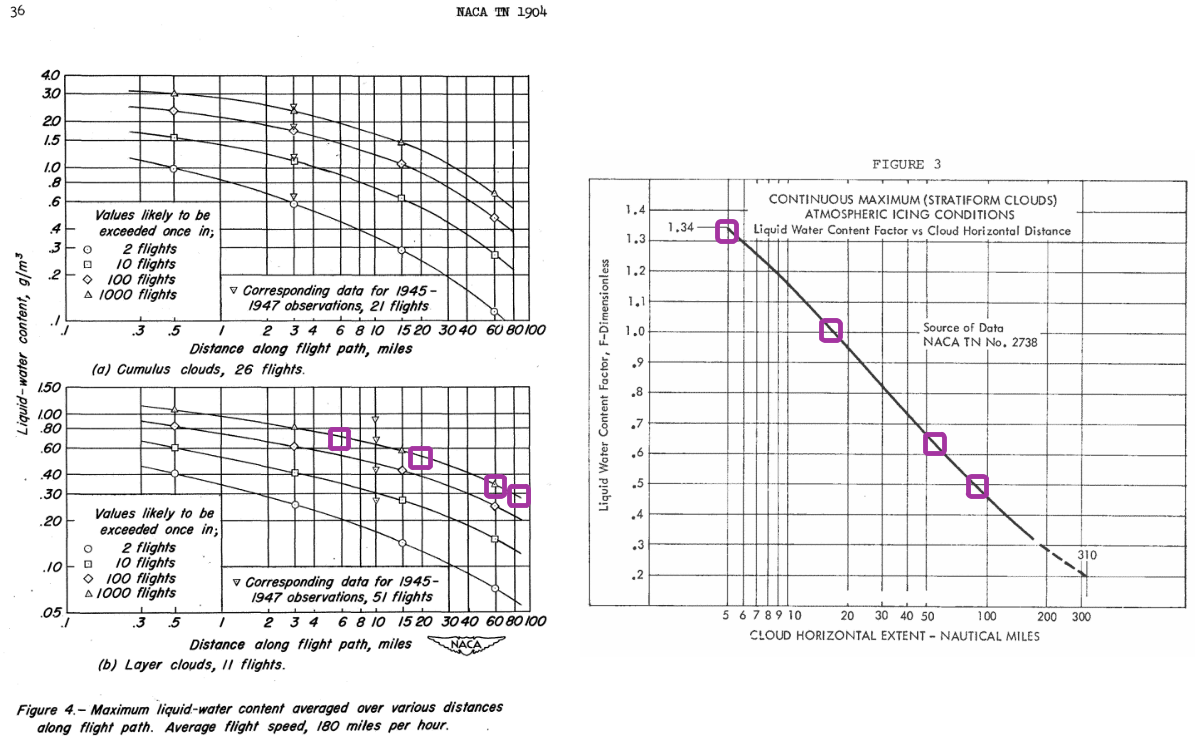 Appendix C Icing Derivation of Figure 3