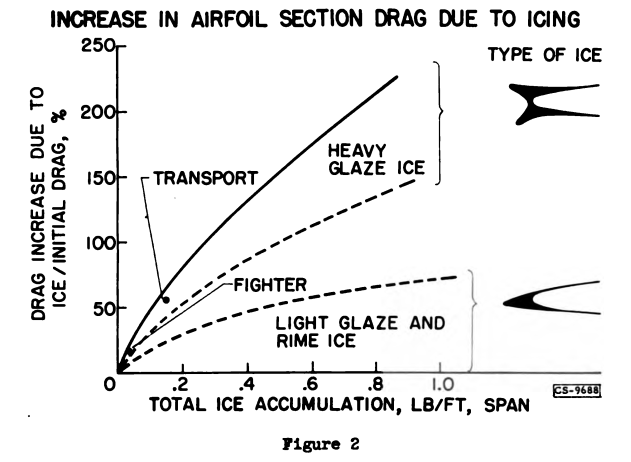 Figure 2. Increase in airfoil section drag due to icing.