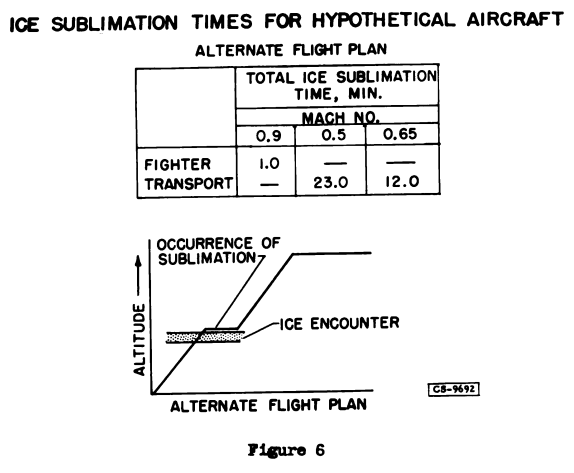 Figure 6. Ice sublimation times for hypothetical aircraft.