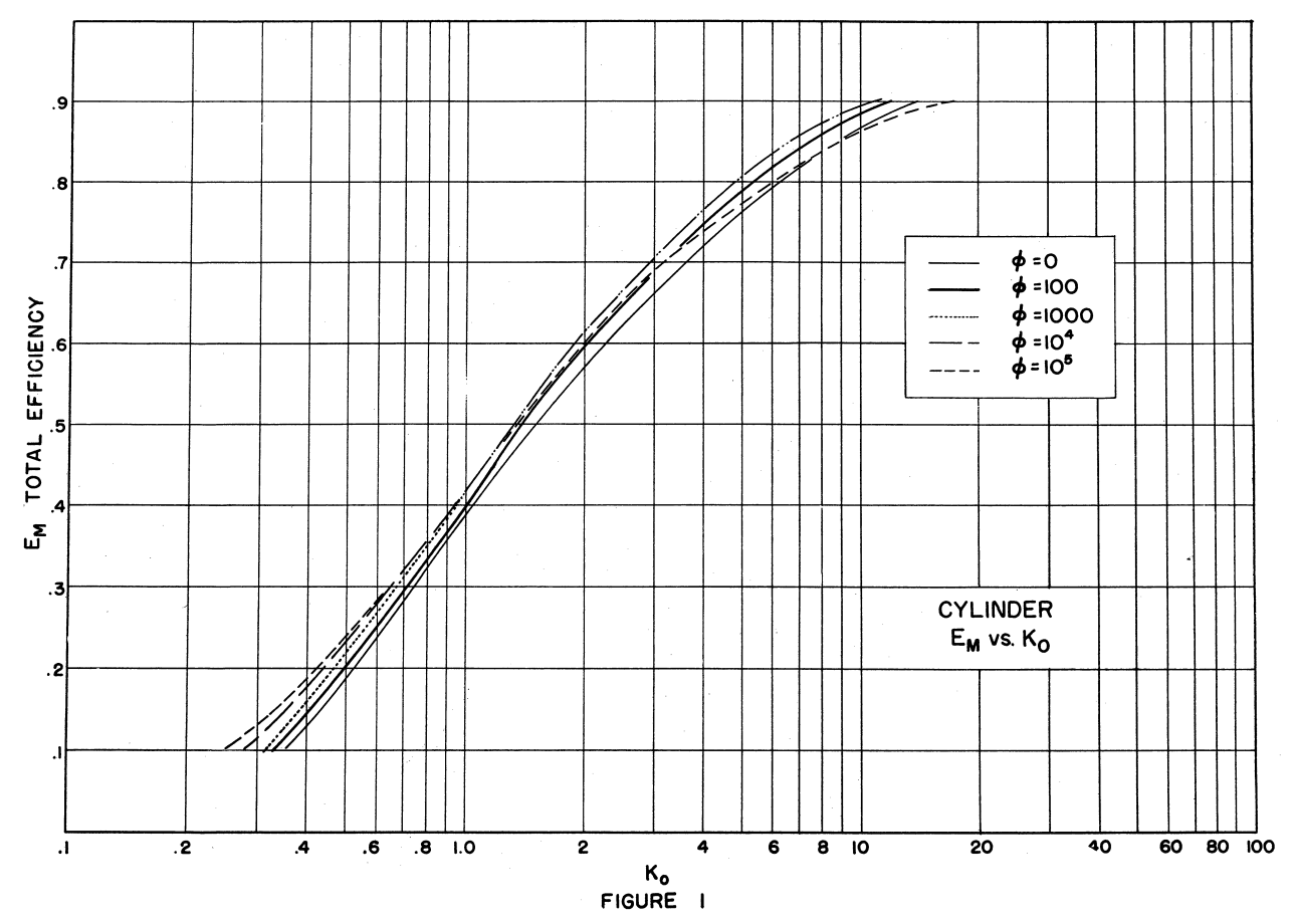 Figure 1. Cylinder Em vs. Ko.