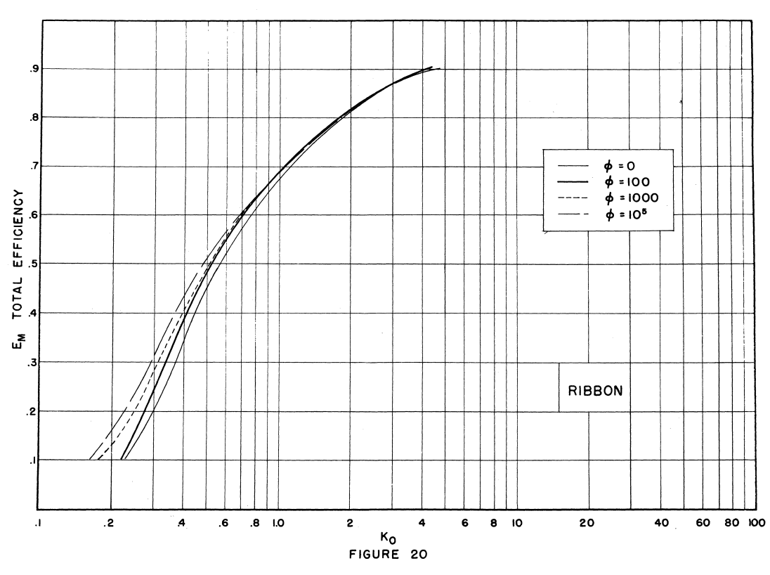 Figure 20. Ribbon Em vs. Ko.