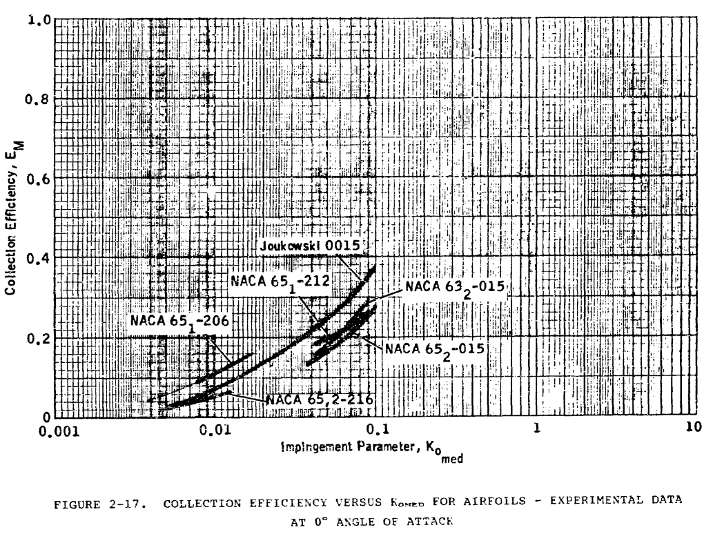 Figure 2-17. Collection efficiency versus Ko for airfoils - Experimental data at 0 angle of attack.