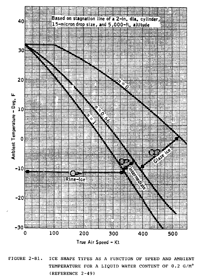 Figure 2-81. Ice shape types as a function of speed and ambient temperature for a liquid water content of 0. g/m^3.