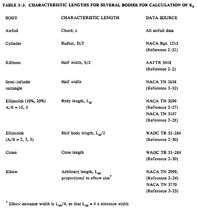 Table 2-3. CHARACTERISTIC LENGTHS FOR SEVERAL BODIES FOR CALCULATION OF Ko.