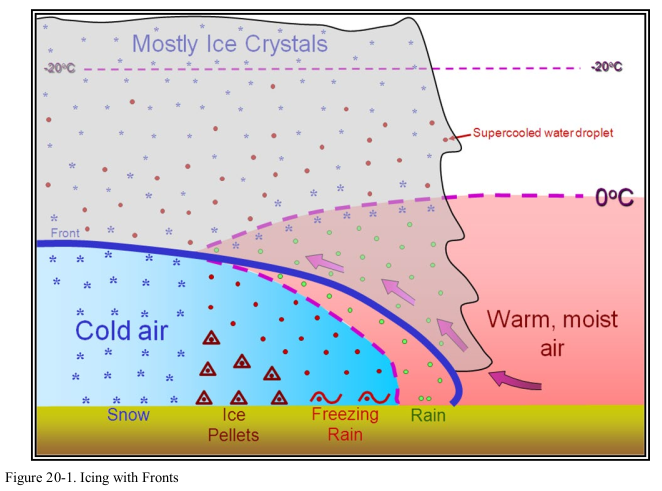 Figure 20-1. Icing with fronts.