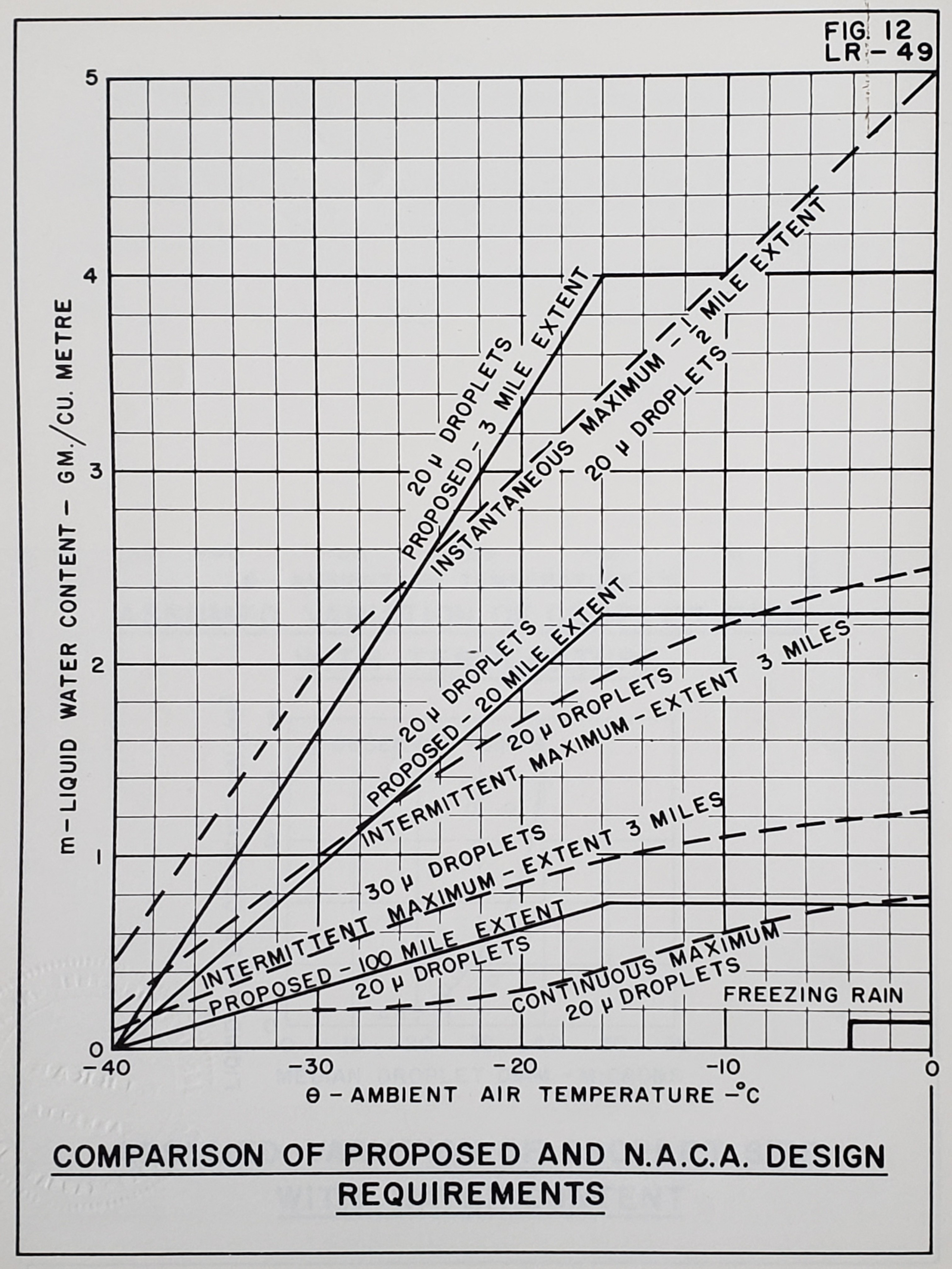 Figure 12. Comparison of Proposed and NACA Design Requirements.