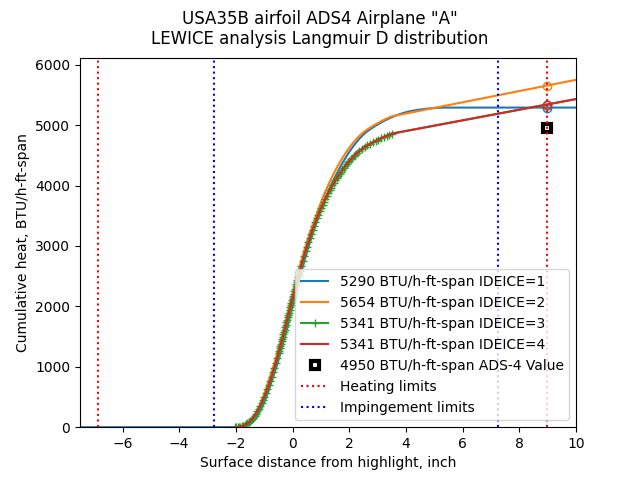 Aircraft A LEWICE ideice comparisons cq