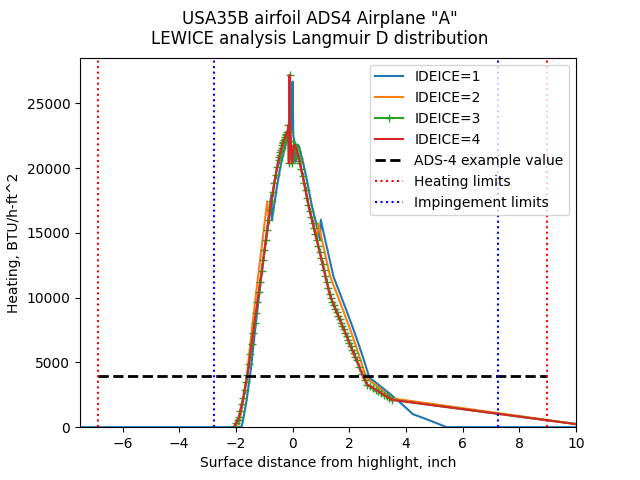 Aircraft A LEWICE ideice comparisons q