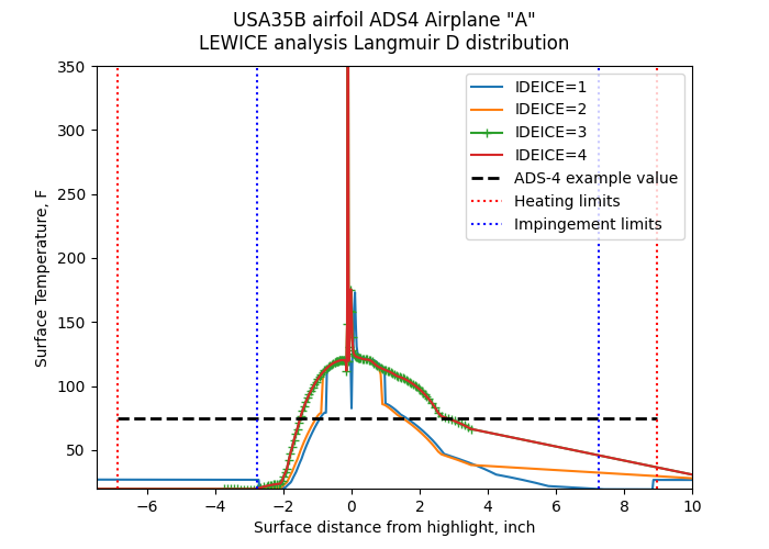 Aircraft A LEWICE ideice comparisons t