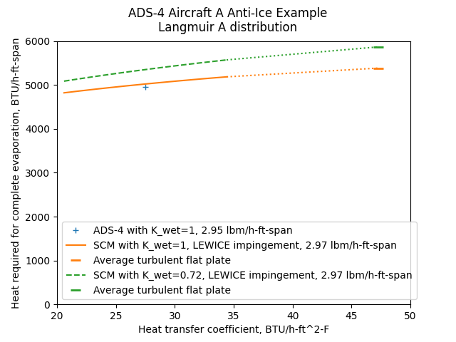 Aircraft A qr lewice impingement