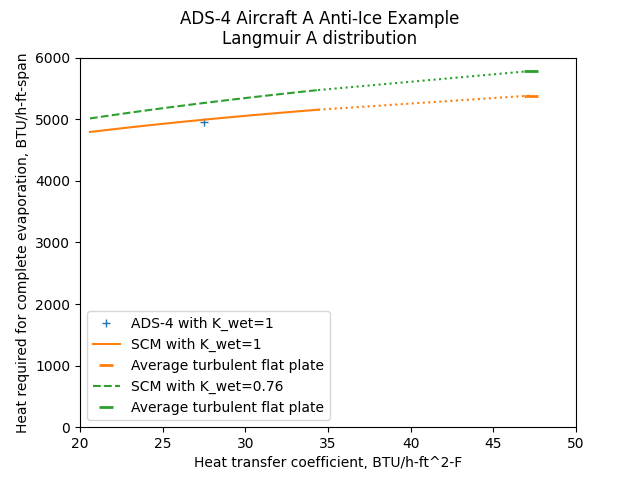 Aircraft A qr