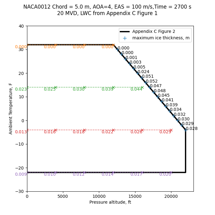 LEWICE sweep data 20 MVD 100 chord 5.000 m EAS 45 minute ac2073a_fig_2_all.png