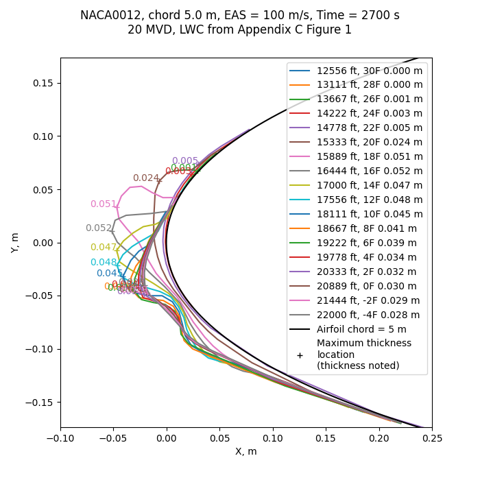 LEWICE sweep data 20 MVD 100 chord 5.000 m EAS 45 minute ac2073a_ice shapes.png