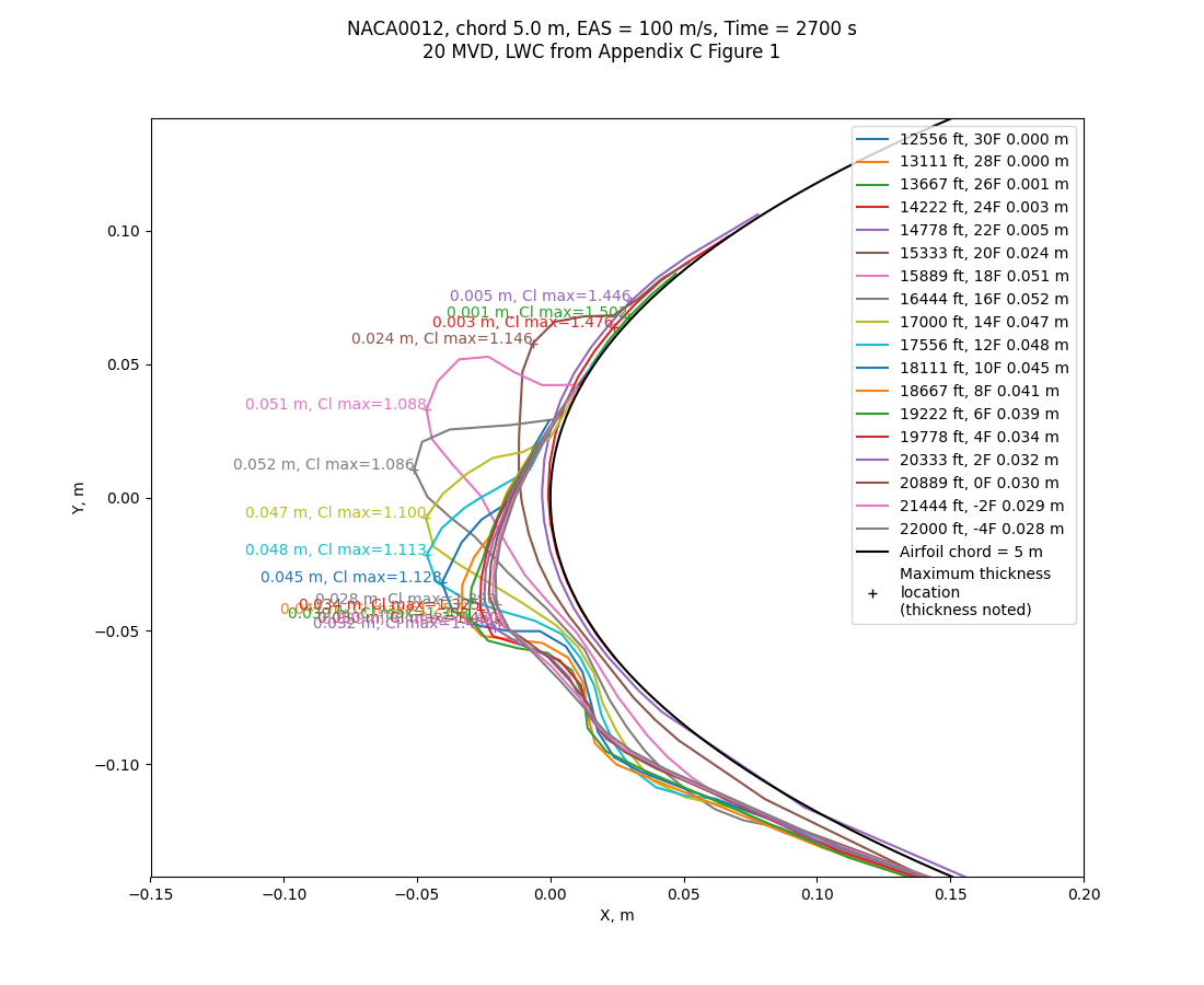 LEWICE sweep data 20 MVD 100 chord 5.000 m EAS 45 minute ac2073a_ice shapes_with_cls