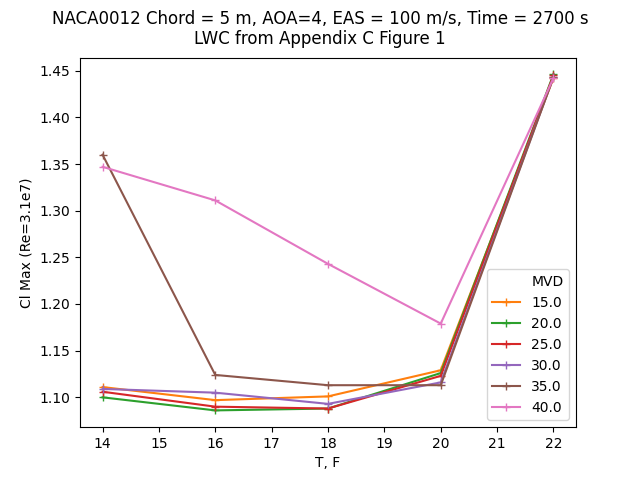 NACA0012 5m Cl_max effect by t