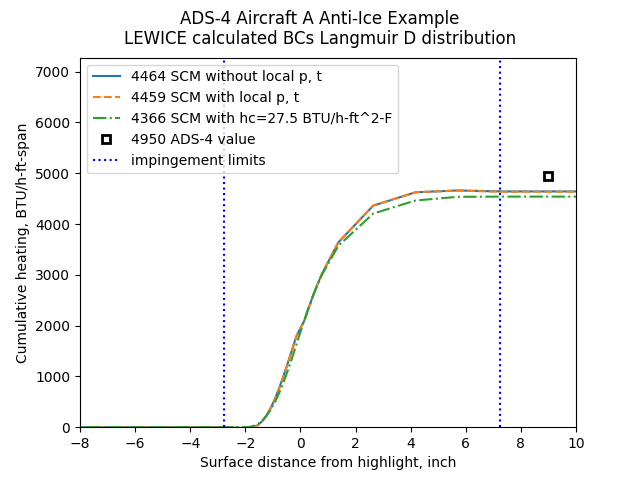 SCM with LEWICE BCs cumulative q