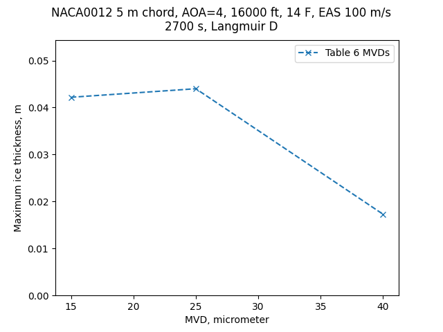 table 6 mvds max ice thick.png