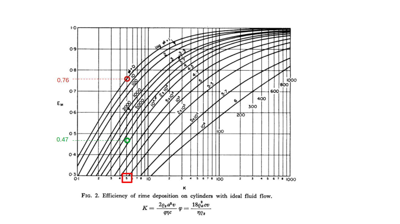 Figure 2 from Mathematical Investigation of Water Drop Trajectories. Efficiency of rime deposition on cylinders with ideal fluid flow.