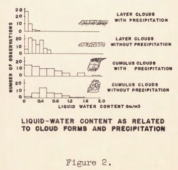 Conditions Figure 2.