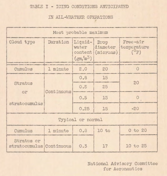 Conditions Table 1.