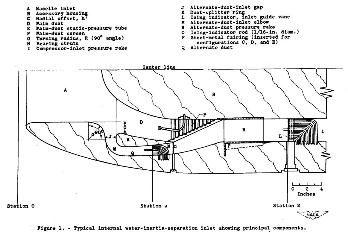 Figure 1. Typical internal water-inertia-separation inlet showing principal components.