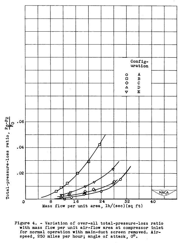 Figure 4. Variation of over-all total-pressure-loss ratio
with mass flow per unit air-flow area at compressor inlet
for normal operation with main-duct screen removed. 
Airspeed, 250 miles per hour; angle of attack, 0°