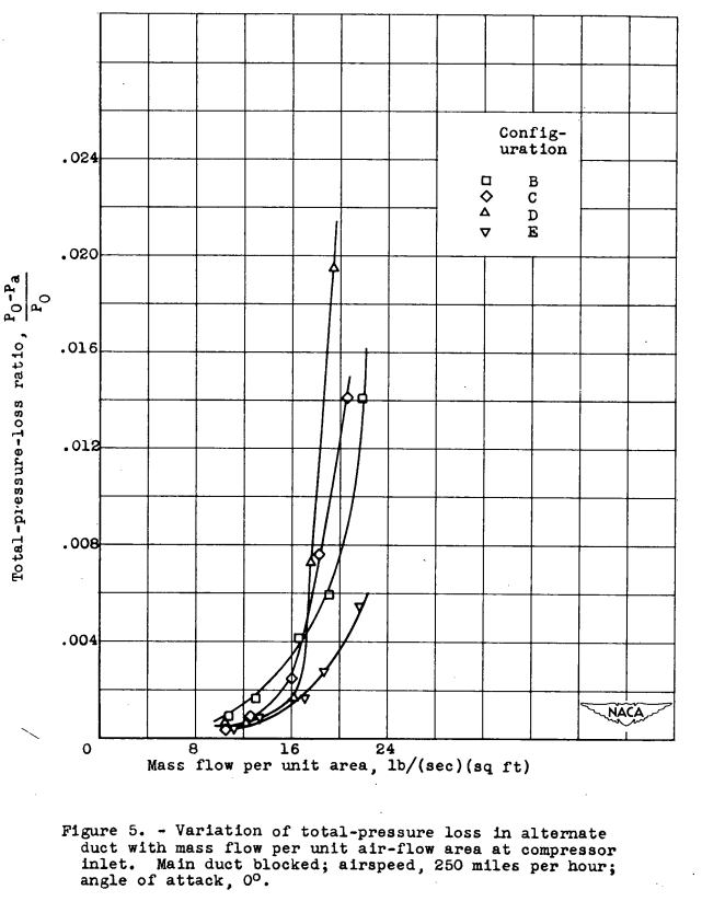 Figure 5. Variation of total-pressure loss in alternate
duct with mass flow per unit air-flow area at compressor
inlet. Main duct blocked; airspeed, 250 miles per hour;
angle of attack, 0°.