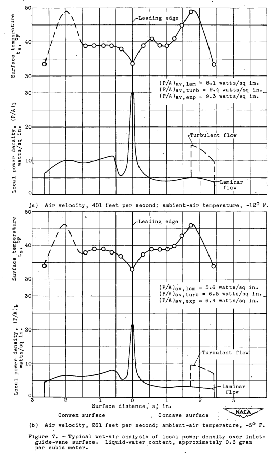 Figure 7. - Typical wet-air analysis of local power density over inlet-guide-vane surface. 
Liquid-water content, approximately 0.6 gram per cubic meter.