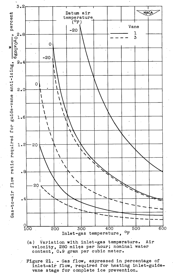 Figure 21a. Gas flow, expressed in percentage of
inlet-air flow, required for heating inlet-guide-
vane stage for complete ice prevention.