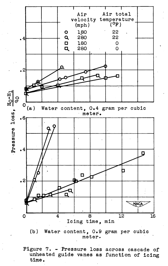 Figure 7. Pressure loss across cascade of unheated guide vanes as function of icing time.