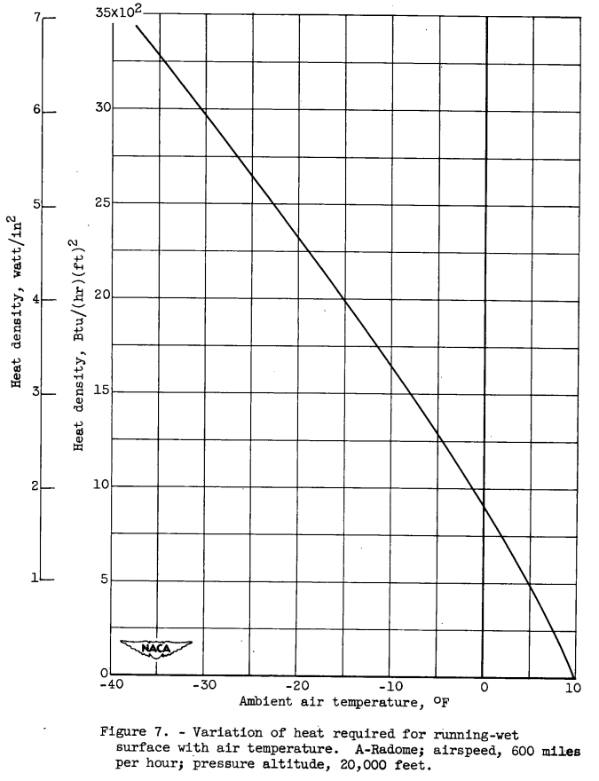 Figure 7. Variation of heat required for running-wet
surface with air temperature. A-Radome; airspeed, 600
per hour; pressure altitude, 20,000 feet.