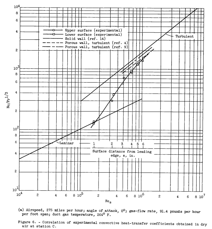 Figure 5. Effect of gas flow through porous area on
airfoil drag. Gas-flow rate, 135 pounds per hour
per foot span.