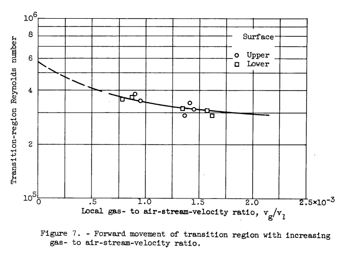 Figure 6. Correlation of experimental convective heat-transfer coefficients obtained in dry
air at station C.