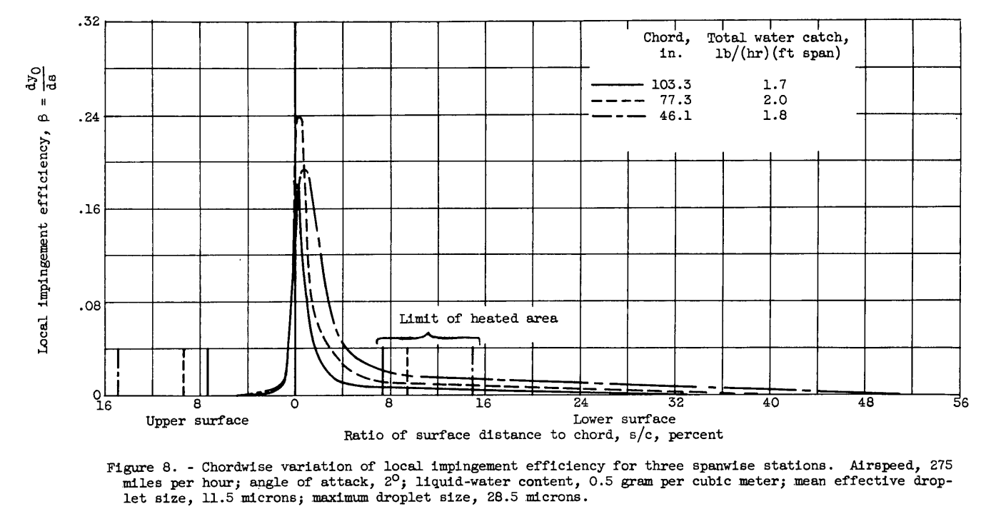 Figure 7. Forward movement of transition region with increasing
gas- to air-stream-velocity ratio.