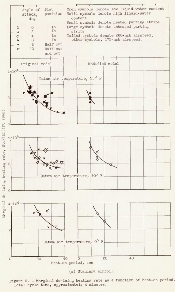 Figure 9. Marginal de-icing heating rate as a function of heat-on period.
Total cycle time, approximately 4 minutes.