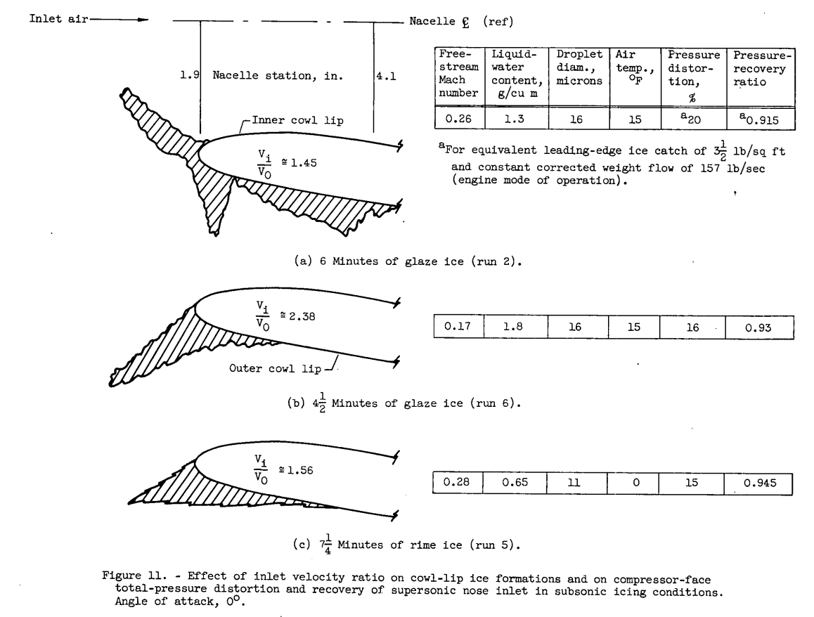 Figure 11. Effect of inlet velocity ratio on couwl-lip ice formations 
and on compressor-face total-pressure distortion and recovery of supersonic nose inlet in subsonic icing conditions. 
Angle of attack, 0°.