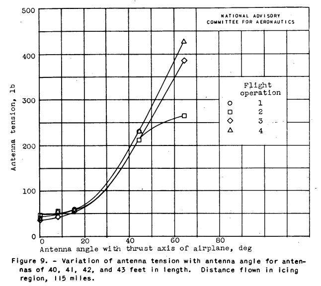 Figure 9. Variation of antenna tension with antenna angle for antennas 
of 40. 41, 42, and 43 feet in length. Distance flown in icing
region, 115 miles.