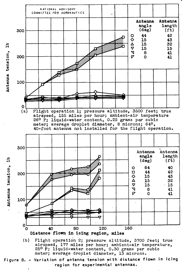 Figure8a. Variation of antenna tension withdistance flown in icing
region for experImental antennas.