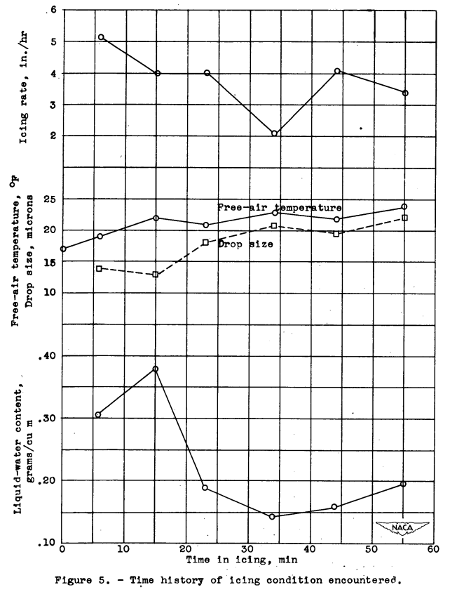 Figure 5. Time history of icing condition encountered.