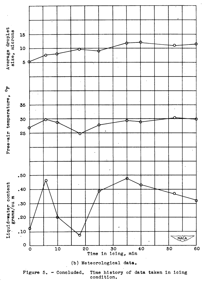 Figure 5b. Time history of data taken in icing condition. Meteorological data.