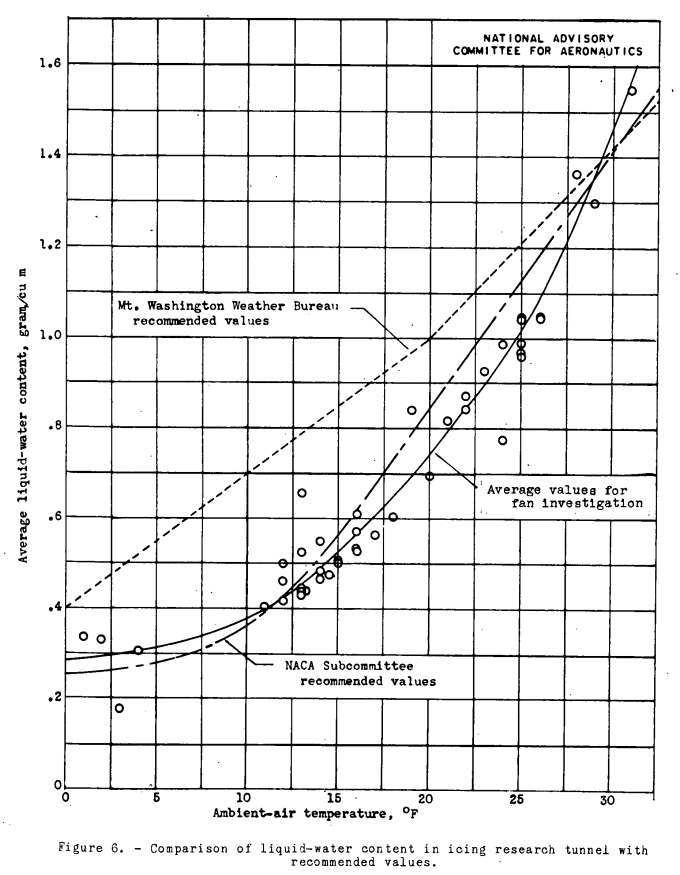 Figure 6 of NACA-TN-1246. Comparison of liquid-water content in icing research tunnel with recommended values.