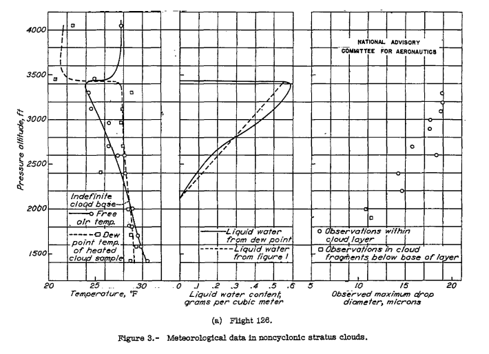 Figure 3. Meteorological data in noncyclonic stratus clouds.
