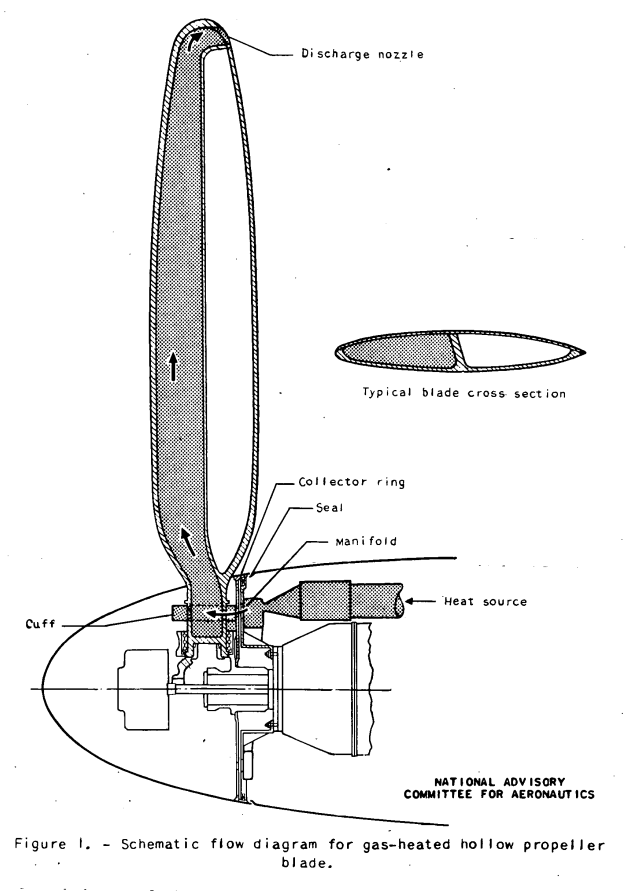 Figure 1. Schematic flow diagram for gas-heated hollow propeller blade.