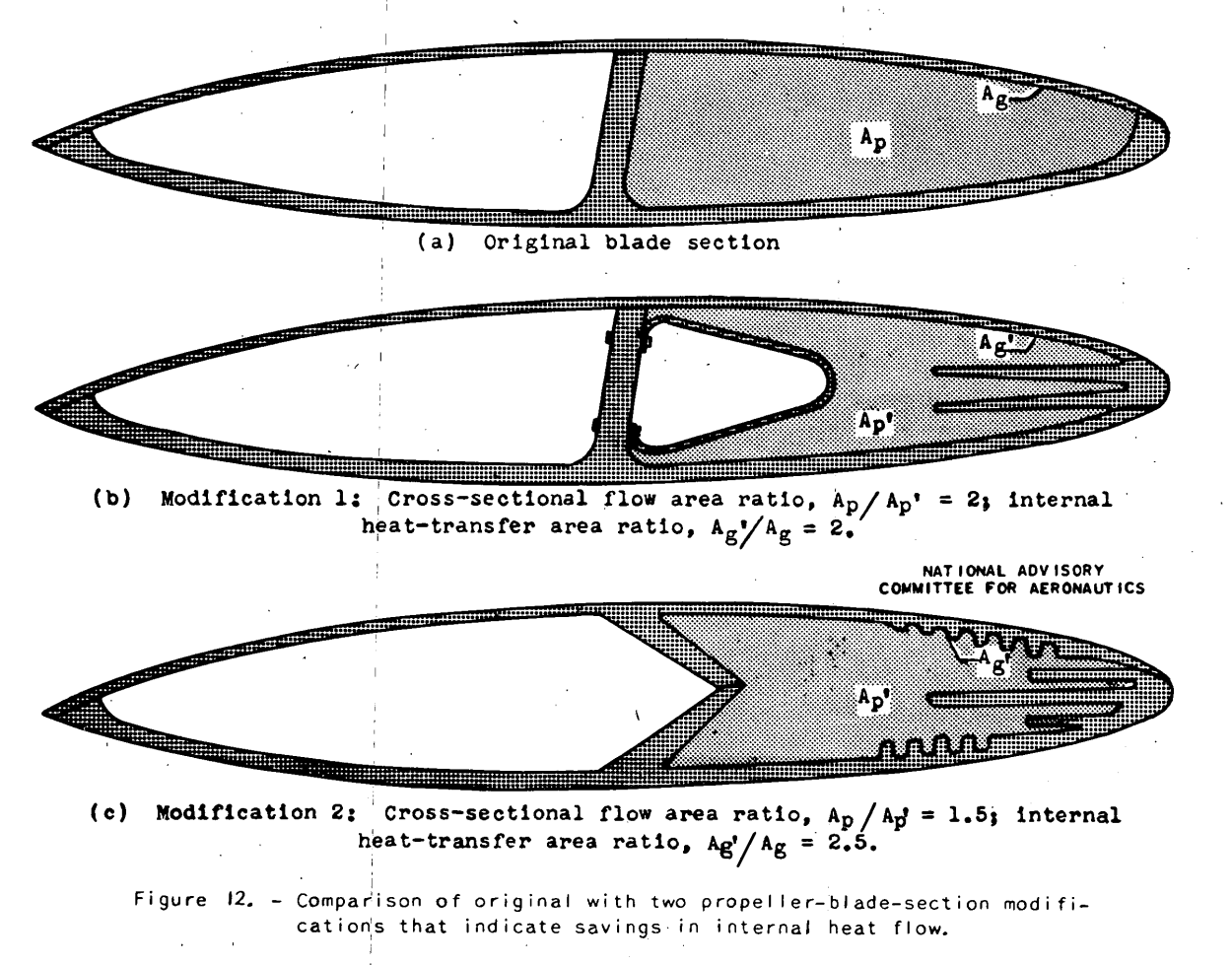 Figure 12.Comparison of original with two propeller-blade-section modifications 
that indicate savings in internal heat flow.