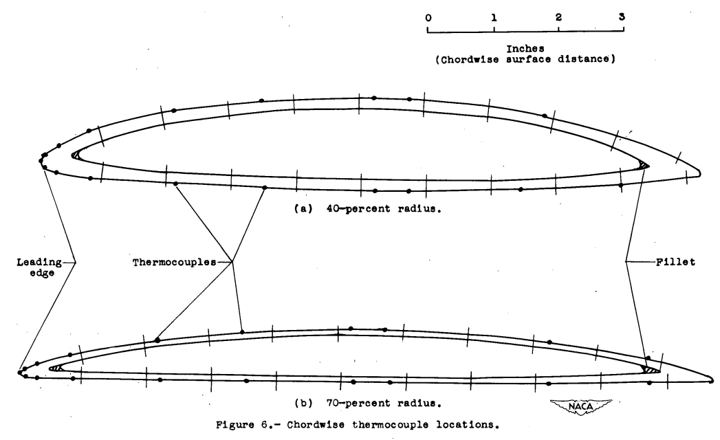 Figure 6. Chordwise thermocoouple locations.